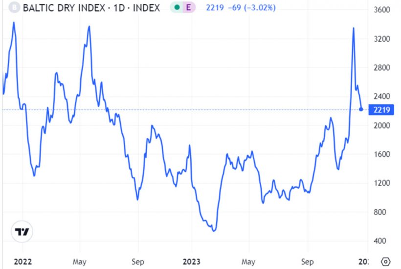 Gráfico 1. Evolución del Baltic Dry Index en el mes de diciembre, que es el índice de los fletes marítimos (fuente: https://es.tradingeconomics.com/commodity/baltic).