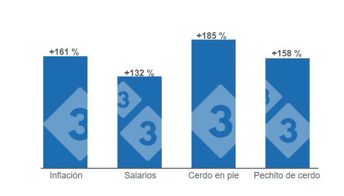 Gr&aacute;fico 1. Comparativo del crecimiento de la inflaci&oacute;n y los salarios para el mes de noviembre versus la variaci&oacute;n de los precios de la carne de cerdo.&nbsp;Elaborado por el Departamento de Econom&iacute;a e Inteligencia de Mercados de 333 Latinoam&eacute;rica con datos de la Fundaci&oacute;n Agropecuaria para el Desarrollo de Argentina (FADA).&nbsp;
