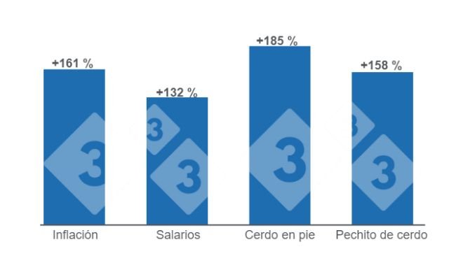 Gráfico 1. Comparativo del crecimiento de la inflación y los salarios para el mes de noviembre versus la variación de los precios de la carne de cerdo. Elaborado por el Departamento de Economía e Inteligencia de Mercados de 333 Latinoamérica con datos de la Fundación Agropecuaria para el Desarrollo de Argentina (FADA). 