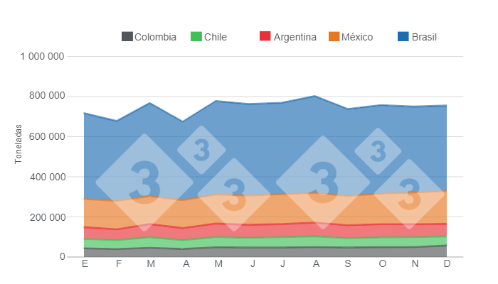 Gr&aacute;fico 2. Evoluci&oacute;n de la producci&oacute;n mensual de carne de cerdo para los pa&iacute;ses l&iacute;deres de Latinoam&eacute;rica en 2023.&nbsp;Elaborado por el Departamento de Econom&iacute;a e Inteligencia de Mercados de 333 Latinoam&eacute;rica con datos de IBGE, SIAP, SAGyP, ODEPA y Porkcolombia.&nbsp;
