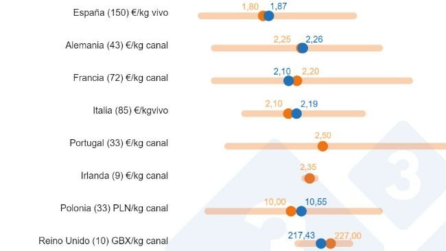 Gráfico 1. Consulta 333 sobre el precio del cerdo en 2023: Comparación entre las predicciones de los usuarios de 333 (recogidas entre febrero y marzo de 2023) y el precio real registrado durante todo el ejercicio. Entre paréntesis se muestra el número de datos analizados.