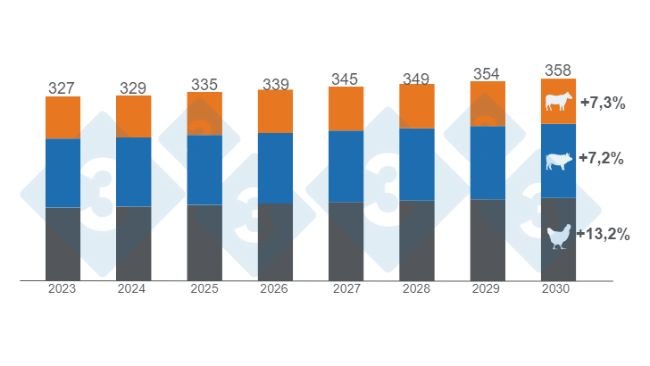 Gráfico 1. Crecimiento del consumo mundial estimado para carne de res, cerdo y pollo a 2030, cifras en millones de toneladas, variaciones 2030/2023. Elaborado por el Departamento de Economía e Inteligencia de Mercados de 333 LATAM con datos del Departamento de Agricultura de Estados Unidos (USDA). 