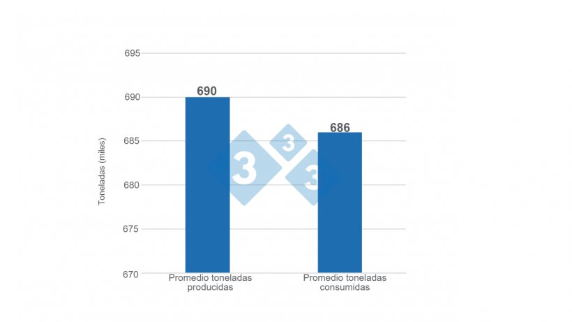 Gr&aacute;fico 1. Relaci&oacute;n porcentual entre toneladas (en miles) de carne producidas y las destinadas al consumo interno. 2019 -2023. Evoluci&oacute;n de los indicadores. Fuente: SAGYPA 2023.
