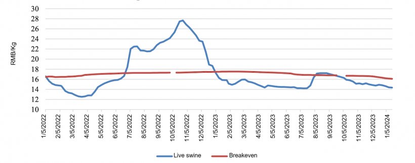 Precio medio nacional de cerdos vivos en China. El &ldquo;punto de equilibrio&rdquo; se refiere al costo estimado del ciclo cerrado. Fuente: MARA y fuentes de la industria.
