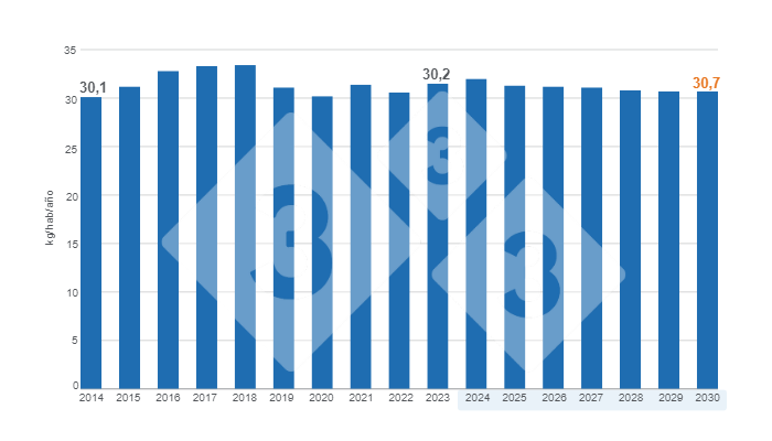 Gr&aacute;fico 1. Consumo per c&aacute;pita mundial estimado para el per&iacute;odo 2014 - 2030.&nbsp;Elaborado por el Departamento de Econom&iacute;a e Inteligencia de Mercados con datos de M&eacute;xico 2010 - 2020: Comecarne.org / Colombia 2010 - 2023: Porkcolombia / Per&uacute; 2010 - 2020: MINAGRI / Argentina 2010 - 2023: MAGyP / Costa Rica 2014 - 2021: SIM, 2022: CAPORC / Panam&aacute; 2016 - 2020: ANAPOR / Paraguay 2010 - 2020: APPC / Brasil 2010 - 2020: ABPA / Chile 2010 - 2021: ASPROCER / Dem&aacute;s pa&iacute;ses y a&ntilde;os: USDA y Banco Mundial.
