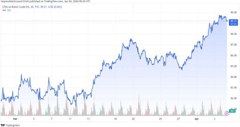 Gráfico 2. Evolución de los precios del Brent (fuente: tradingview.com)