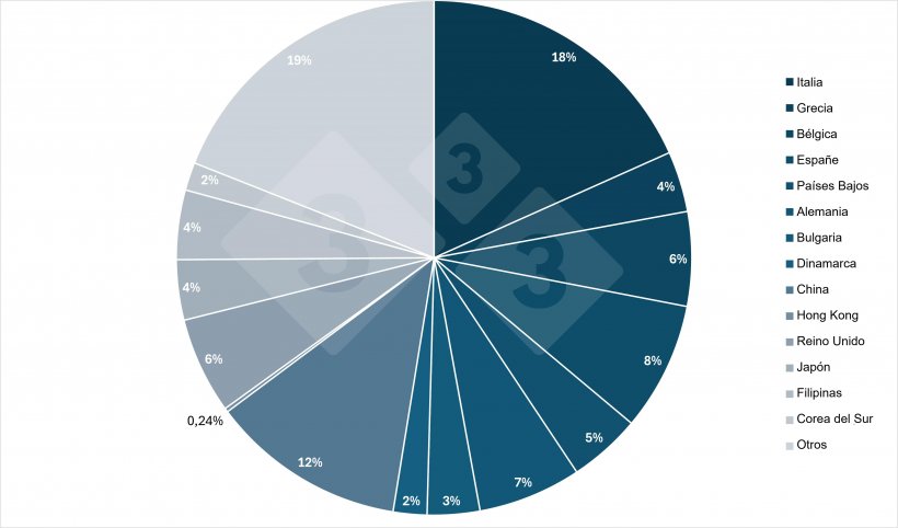 Comercio exterior franc&eacute;s de carnes frescas y congeladas en volumen en 2023 (1000 tec). Fuente: 333 a partir de datos de FranceAgriMer.
