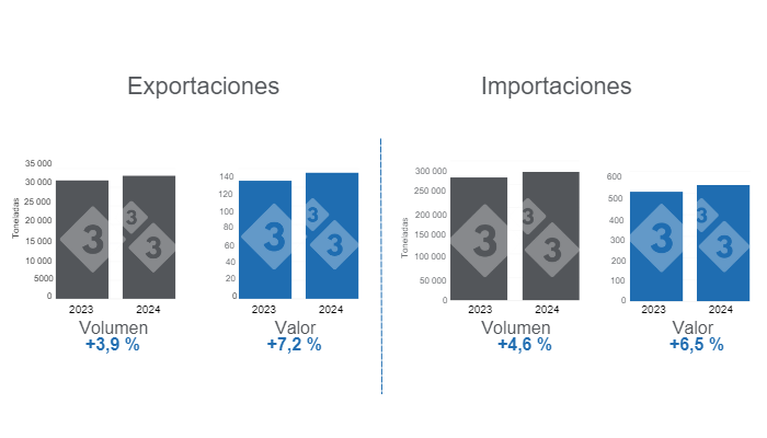 Gr&aacute;fico 1. Comercio internacional de carne de cerdo en el primer bimestre de 2024, variaciones anuales.&nbsp;Elaborado por el Departamento de Econom&iacute;a e Inteligencia de Mercados de 333 Latinoam&eacute;rica con datos del Grupo Consultor de Mercados Agr&iacute;colas (GCMA).
