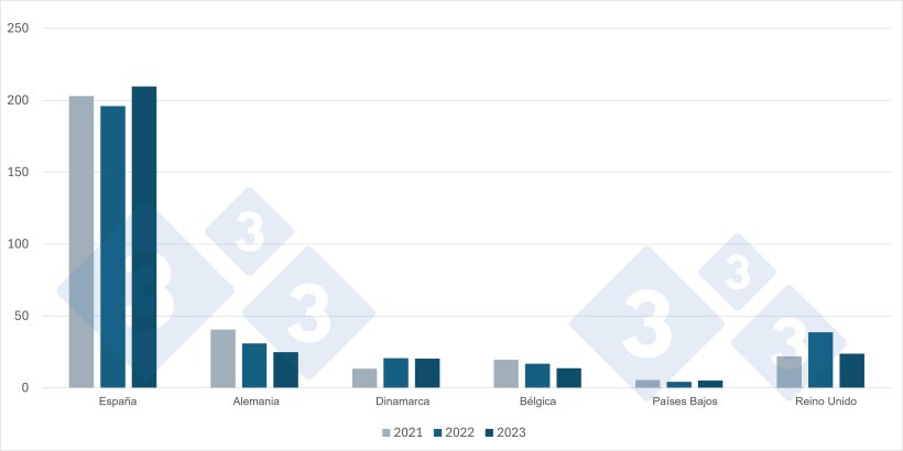 Principales proveedores de carne y productos porcinos a Francia (en toneladas de equivalente en canal). Fuente: 333 a partir de datos de France AgriMer.