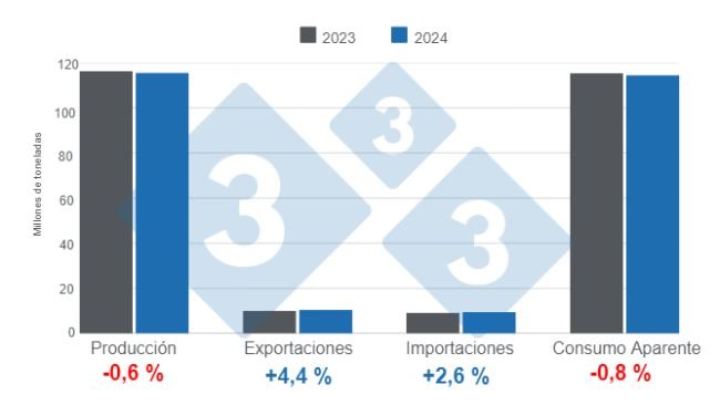 Gráfico 1. Actualización de las estimaciones para las variables fundamentales de la porcicultura mundial en 2024, variaciones anuales. Elaborado por el Departamento de Economía e Inteligencia de Mercados de 333 Latinoamérica con datos de FAS - USDA. 