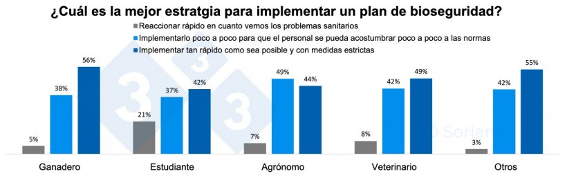 Gr&aacute;fico 9. Distribuci&oacute;n de las respuestas a la mejor estrategia para implementar un plan de bioseguridad en funci&oacute;n del rol del encuestado
