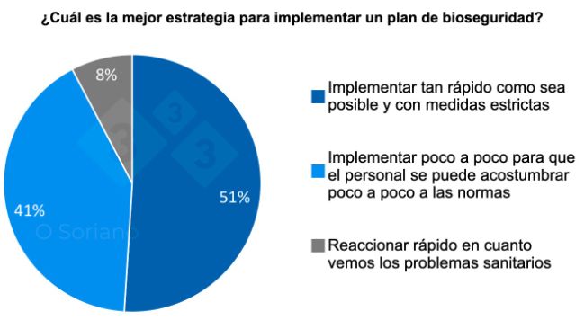 Gr&aacute;fico 7. Distribuci&oacute;n de las respuestas a la mejor estrategia para implementar un plan de bioseguridad.
