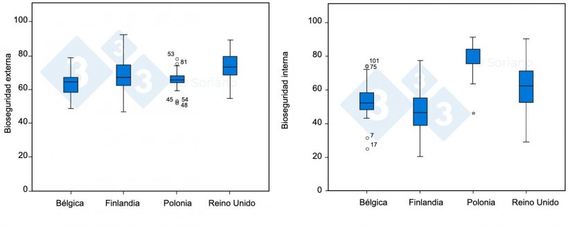 Gr&aacute;ficos 4-5. Puntuaci&oacute;n de bioseguridad externa e interna en cebaderos (67.4 y 59.2 sobre 100 respectivamente)
