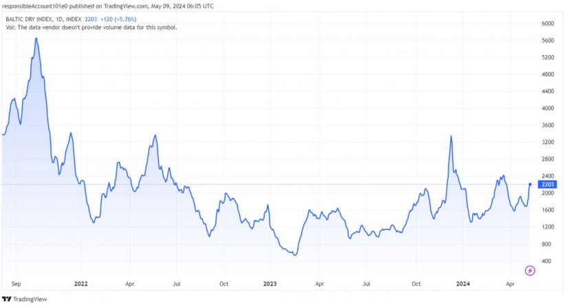 Gráfico 1. Evolución del Baltic Dry Index en el mes de abril que es el índice de los fletes marítimos (fuente: https://es.tradingeconomics.com/commodity/baltic).