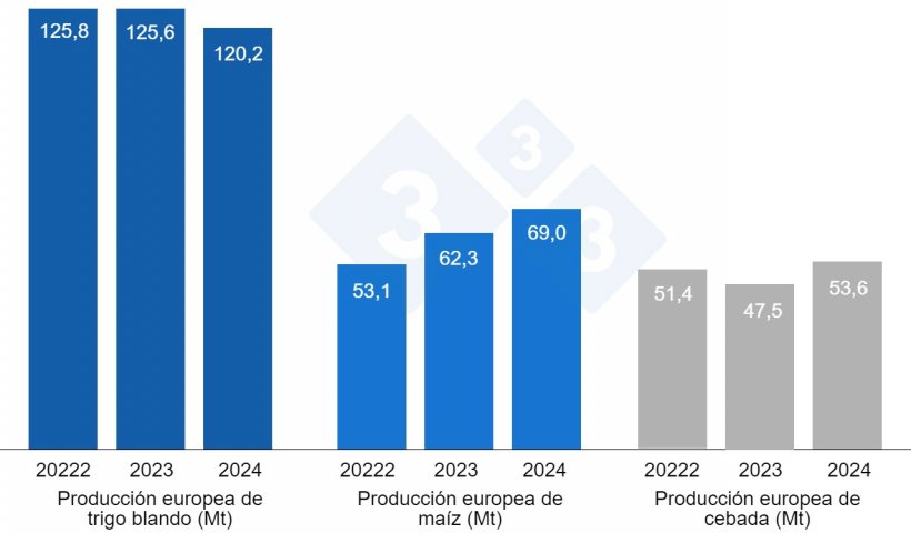 Gráfico 4. Previsiones de la Comisión Europea de trigo blando, maíz y cebada (fuente: Comisión Europea).