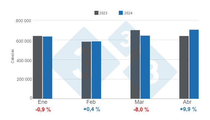 Gr&aacute;fico 1. Faena mensual de porcinos en el per&iacute;odo enero - abril de 2024, variaciones anuales.&nbsp;Elaborado por el Departamento de Econom&iacute;a e Inteligencia de Mercados de 333 Latinoam&eacute;rica con datos de la Secretar&iacute;a de Agricultura, Ganader&iacute;a y Pesca del Ministerio de Econom&iacute;a de Argentina.&nbsp;
