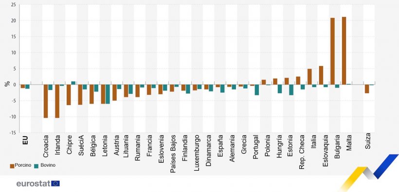 Evoluci&oacute;n de la caba&ntilde;a porcina y bovina, diciembre de 2023 frente a diciembre de 2022. Fuente: Eurostat.
