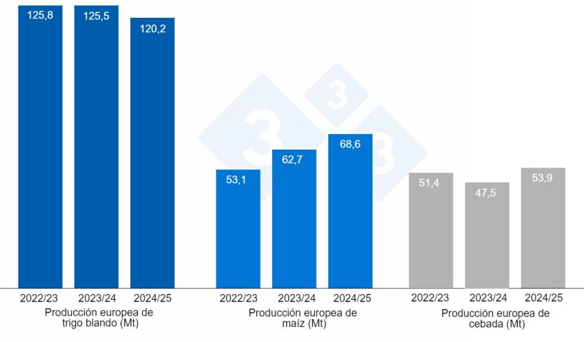 Gráfico 4. Previsiones de la Comisión Europea de trigo blando, maíz y cebada (fuente: Comisión Europea).