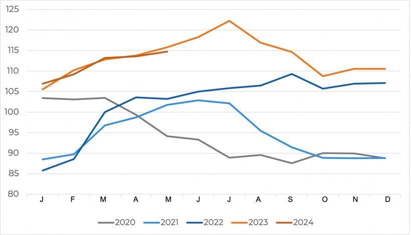 Evoluci&oacute;n del &iacute;ndice de precios de la carne de porcino de la FAO. Fuente FAO.
