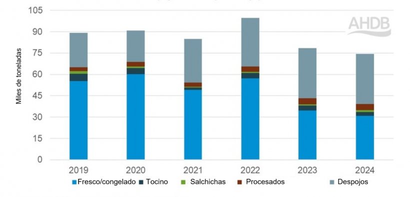 UK first quarter pig meat exports by product. Source: AHDB from HMRC compiled by Trade Data Monitor.
