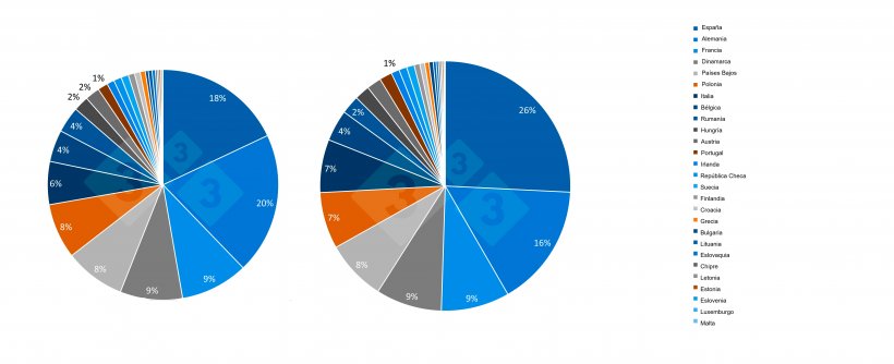 Evoluci&oacute;n durante los &uacute;ltimos 10 a&ntilde;os de la participaci&oacute;n de los Estados Miembros de la UE en el censo total porcino. Fuente: 333.
