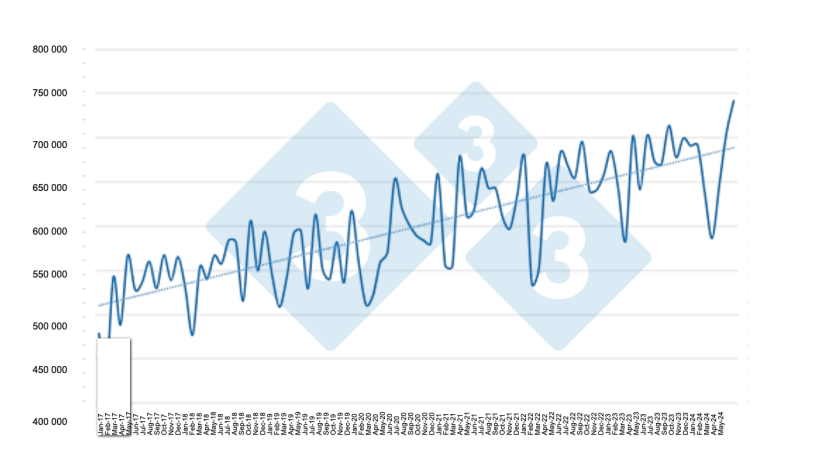 Elaborado por el Departamento de Economía e Inteligencia de Mercados de 333 Latinoamérica con datos de la Secretaría de Agricultura, Ganadería y Pesca del ministerio del Ministerio de Economía de Argentina