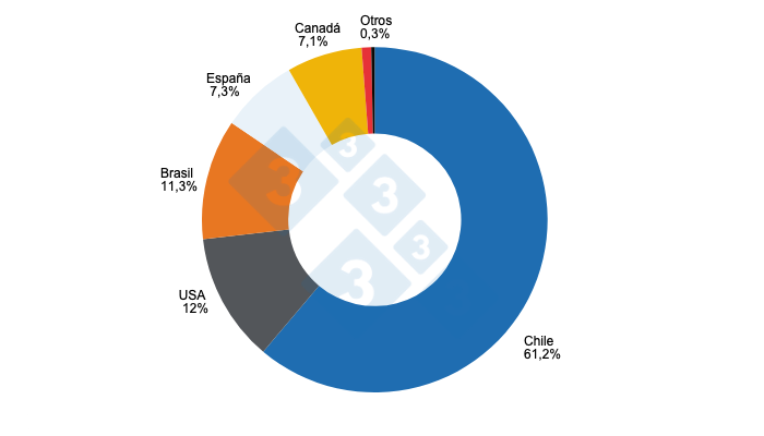 Gráfico 1: Participación de los países de origen en el total de las importaciones peruanas de productos y subproductos de cerdo en 2023. Elaborado por el Departamento de Economía e Inteligencia de Mercados con datos de la Superintendencia Nacional de Aduanas y de Administración Tributaria - SUNAT