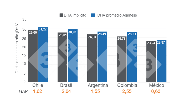 Gr&aacute;fico 1. Diferencia estimada entre el DHA impl&iacute;cito y el DHA promedio Agriness - 2023.&nbsp;&nbsp;Elaborado por el Departamento de Econom&iacute;a e Inteligencia de Mercados con datos propios y Agriness.&nbsp;
