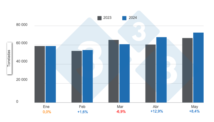 Gr&aacute;fico 1: producci&oacute;n mensual de carne de cerdo para el per&iacute;odo enero &ndash; mayo, variaciones anuales. Elaborado por el Departamento de Econom&iacute;a e Inteligencia de Mercados de 333 Latinoam&eacute;rica con datos del Ministerio de Econom&iacute;a de Argentina&nbsp;
