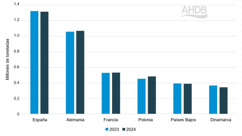 Producción de carne de cerdo en países seleccionados de la UE (enero-marzo). Fuente: AHDB con datos de la Comisión Europea.