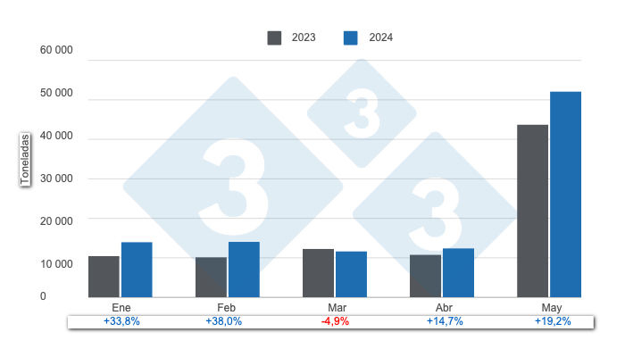 Gr&aacute;fico 1: Importaciones mensuales de carne de cerdo en el primer cuatrimestre de 2024, variaciones anuales. Elaborado por el Departamento de Econom&iacute;a e Inteligencia de Mercados de 333 Latinoam&eacute;rica con datos del DANE&nbsp;
