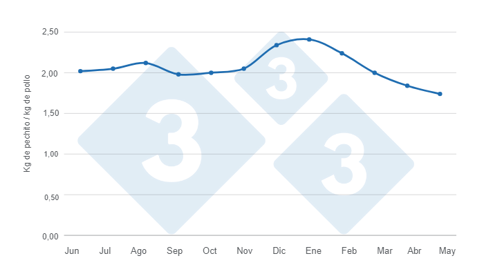 Gr&aacute;fico 3.&nbsp;Relaci&oacute;n pechito de cerdo / pollo en el per&iacute;odo jun 23 - may 24. Elaborado por el Departamento de Econom&iacute;a e Inteligencia de Mercados de 333 Latinoam&eacute;rica con datos de FADA - Monitor Porcino&nbsp;&nbsp;
