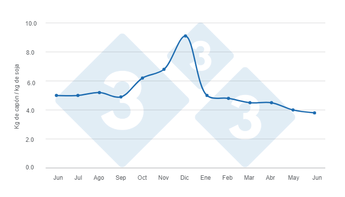 Gr&aacute;fico 4: Relaci&oacute;n cap&oacute;n / soja en el per&iacute;odo jun 23 - jun 24. Elaborado por el Departamento de Econom&iacute;a e Inteligencia de Mercados de 333 Latinoam&eacute;rica con datos de FADA - Monitor Porcino&nbsp;&nbsp;
