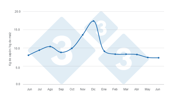 Gr&aacute;fico 5: Relaci&oacute;n cap&oacute;n / ma&iacute;z para el per&iacute;odo jun 23 - jun 24. Elaborado por el Departamento de Econom&iacute;a e Inteligencia de Mercados de 333 Latinoam&eacute;rica con datos de FADA - Monitor Porcino&nbsp;&nbsp;
