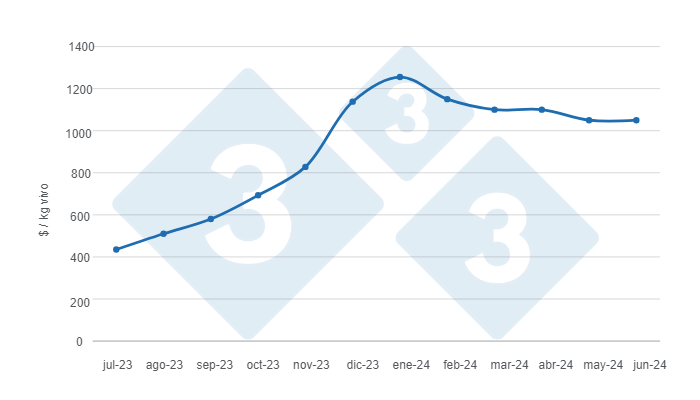 Gr&aacute;fico 6: precio promedio de los capones a faena para el per&iacute;odo jun 23 - jun 24. Elaborado por el Departamento de Econom&iacute;a e Inteligencia de Mercados de 333 Latinoam&eacute;rica con datos de FADA - Monitor Porcino y PORMAG&nbsp;
