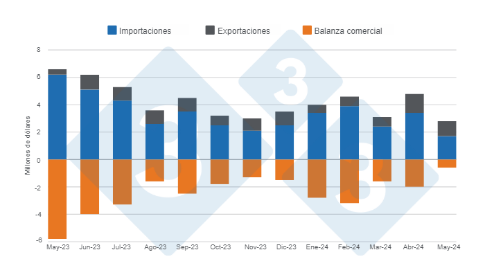 Gr&aacute;fico 1. Evoluci&oacute;n de la balanza comercial del sector porcicultor argentino en los &uacute;ltimos 12 meses.&nbsp;Elaborado por el Departamento de Econom&iacute;a e Inteligencia de Mercados de 333 Latinoam&eacute;rica con datos de la Secretar&iacute;a de Agricultura, Ganader&iacute;a y Pesca&nbsp;del Ministerio de Econom&iacute;a de Argentina.&nbsp;
