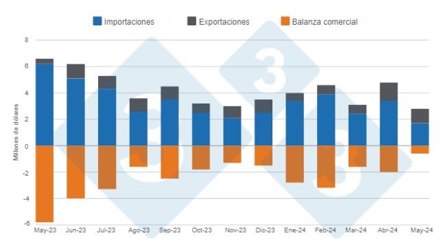 Gráfico 1. Evolución de la balanza comercial del sector porcicultor argentino en los últimos 12 meses. Elaborado por el Departamento de Economía e Inteligencia de Mercados de 333 Latinoamérica con datos de la Secretaría de Agricultura, Ganadería y Pesca del Ministerio de Economía de Argentina. 