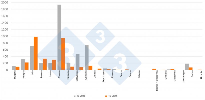 Comparativa de casos de PPA en jabal&iacute;es durante el primer semestre de 2023 y 2024: Fuente: 333 a partir de datos del ADIS.
