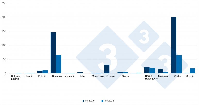 Comparativa de casos de PPA en cerdos dom&eacute;sticos durante el primer semestre de 2023 y 2024: Fuente: 333 a partir de datos del ADIS.
