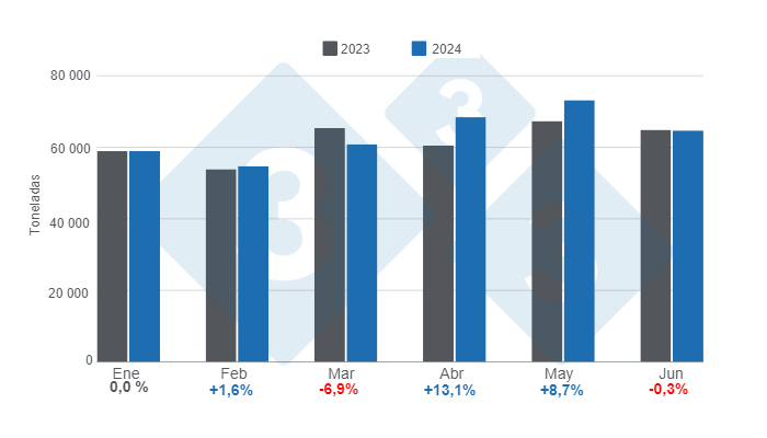 Gr&aacute;fico 1.&nbsp; Producci&oacute;n mensual de carne de cerdo para el per&iacute;odo enero &ndash; junio, variaciones anuales.&nbsp;Elaborado por el Departamento de Econom&iacute;a e Inteligencia de Mercados de 333 Latinoam&eacute;rica con datos de la Secretar&iacute;a de Agricultura, Ganader&iacute;a y Pesca&nbsp;del Ministerio de Econom&iacute;a de Argentina.
