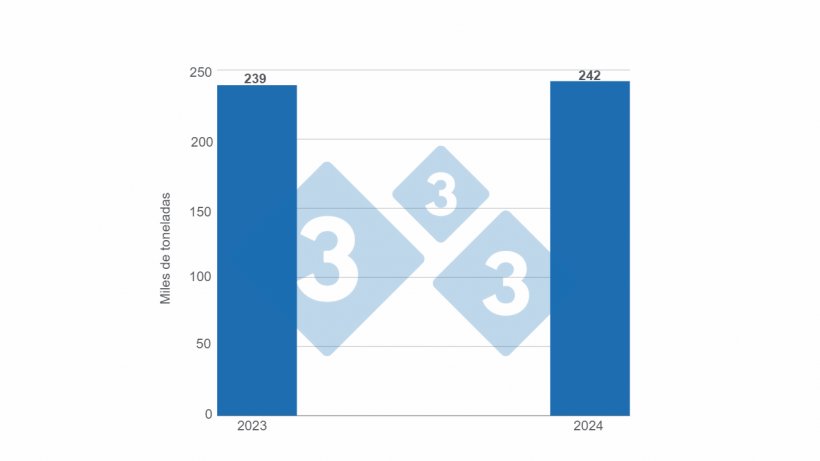 Gr&aacute;fico 3.&nbsp; Producci&oacute;n carne de cerdo
