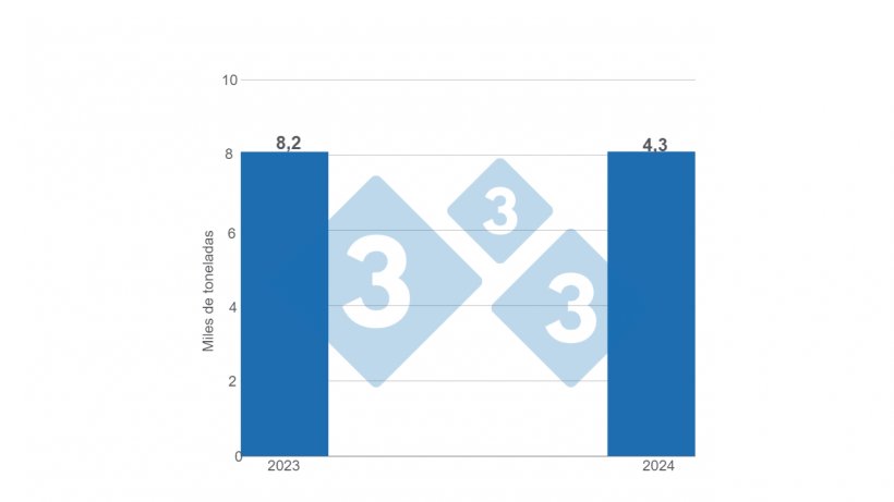 Gr&aacute;fico 5. Importaciones de carne de cerdo.&nbsp;
