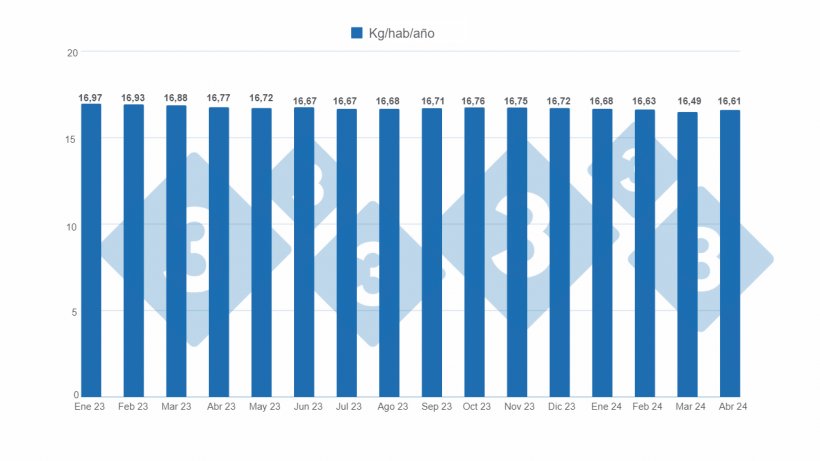 Gr&aacute;fico 7. Evoluci&oacute;n mensual del consumo per c&aacute;pita- promedio m&oacute;vil.&nbsp;
