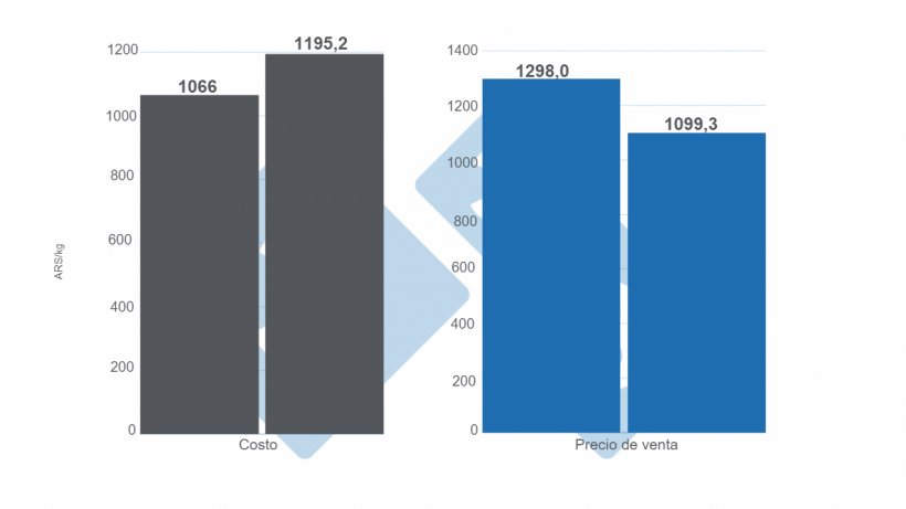 Gr&aacute;fico 8. Evoluci&oacute;n del costo de producci&oacute;n (ARS/kg.) y el precio m&aacute;ximo del cerdo&nbsp;general (ARS/kg).&nbsp;
