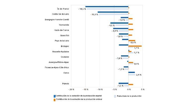 Évolution de la production agricole entre 2022 et 2023 selon les régions. Source : Agreste, comptes régionaux de l’agriculture 2023 provisoires.