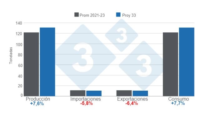 Gráfico 1. Proyecciones de producción, importaciones, exportaciones y consumo de carne de cerdo para el año 2033 – variaciones proy 2033 respecto a la media 2021 - 2023. Elaborado por el Departamento de Economía e Inteligencia de Mercados de 333 LATAM con datos de OECD – FAO Agricultural Outlook 2024 - 2033. 