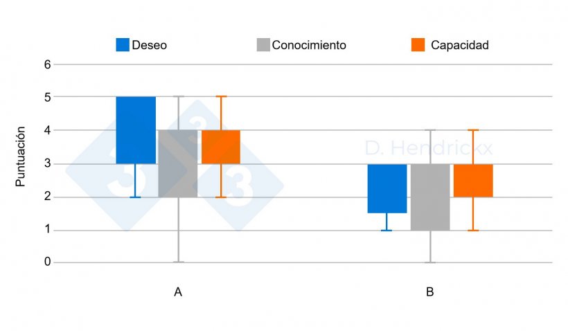 Figura 3. Granjas A (sensibilizaci&oacute;n &ge; 4) y B (sensibilizaci&oacute;n &lt; 4).
