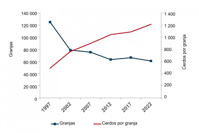 Granjas porcinas de EE. UU. y cerdos por granja. Fuente: Censo de Agricultura del USDA-NASS, 2022.
