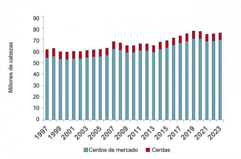 Inventario de cerdos en EE. UU., 1 de diciembre. Fuente: USDA-NASS Hogs and Pigs Report
