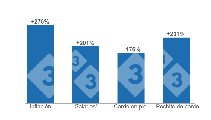 Gr&aacute;fico 1. Comparativo del crecimiento de la inflaci&oacute;n y los salarios* (marzo) versus la variaci&oacute;n de los precios de la carne de cerdo en mayo.&nbsp;Elaborado por el Departamento de Econom&iacute;a e Inteligencia de Mercados de 333 Latinoam&eacute;rica con datos de la Fundaci&oacute;n Agropecuaria para el Desarrollo de Argentina (FADA).&nbsp;
